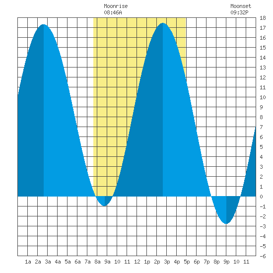 Pogibshi Point tide chart for Monday, February 12, 2024
