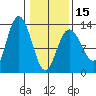 Pogibshi Point tide chart for Thursday, February 15, 2024