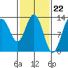 Pogibshi Point tide chart for Thursday, February 22, 2024