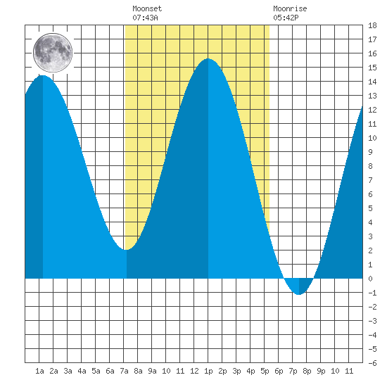 Pogibshi Point tide chart for Saturday, February 24, 2024