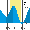 Pogibshi Point tide chart for Wednesday, February 7, 2024