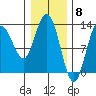 Pogibshi Point tide chart for Thursday, February 8, 2024