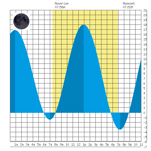 Pogibshi Point tide chart for Sunday, March 10, 2024