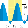 Pogibshi Point tide chart for Monday, March 11, 2024