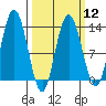 Pogibshi Point tide chart for Tuesday, March 12, 2024