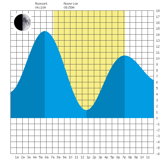 Pogibshi Point tide chart for Saturday, March 16, 2024