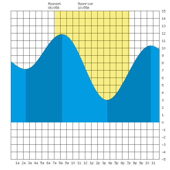 Pogibshi Point tide chart for Monday, March 18, 2024