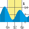 Pogibshi Point tide chart for Friday, March 1, 2024
