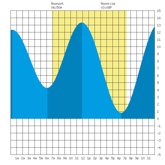 Pogibshi Point tide chart for Thursday, March 21, 2024