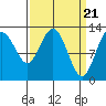Pogibshi Point tide chart for Thursday, March 21, 2024
