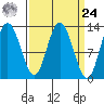Pogibshi Point tide chart for Sunday, March 24, 2024