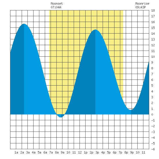 Pogibshi Point tide chart for Tuesday, March 26, 2024