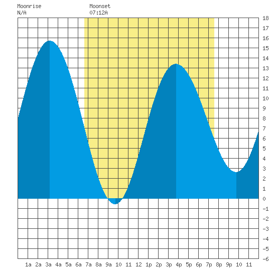 Pogibshi Point tide chart for Thursday, March 28, 2024