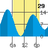 Pogibshi Point tide chart for Friday, March 29, 2024