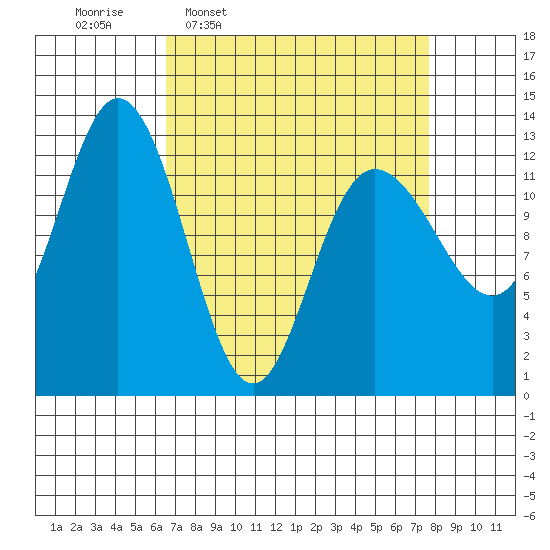Pogibshi Point tide chart for Saturday, March 30, 2024