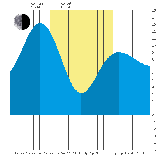 Pogibshi Point tide chart for Sunday, March 3, 2024