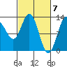 Pogibshi Point tide chart for Thursday, March 7, 2024