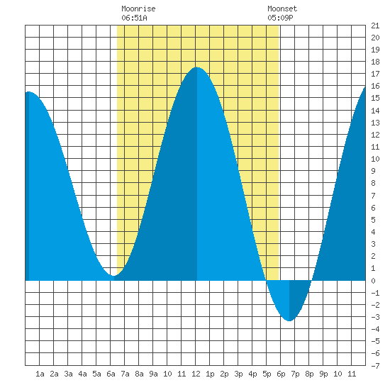 Pogibshi Point tide chart for Saturday, March 9, 2024