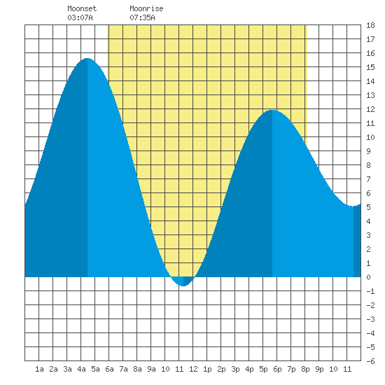 Pogibshi Point tide chart for Saturday, April 13, 2024