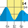 Pogibshi Point tide chart for Sunday, April 14, 2024