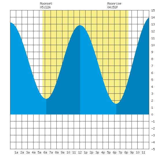 Pogibshi Point tide chart for Saturday, April 20, 2024