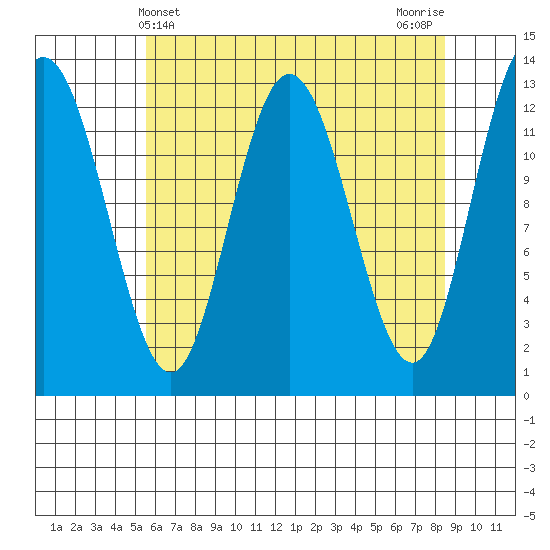 Pogibshi Point tide chart for Sunday, April 21, 2024