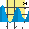 Pogibshi Point tide chart for Wednesday, April 24, 2024