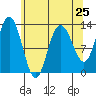 Pogibshi Point tide chart for Thursday, April 25, 2024