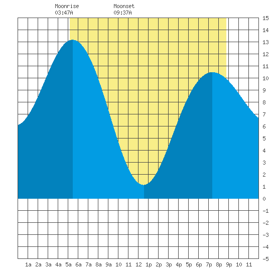 Pogibshi Point tide chart for Tuesday, April 30, 2024
