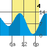 Pogibshi Point tide chart for Thursday, April 4, 2024