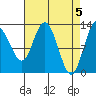 Pogibshi Point tide chart for Friday, April 5, 2024