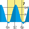 Pogibshi Point tide chart for Sunday, April 7, 2024