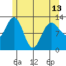Pogibshi Point tide chart for Monday, May 13, 2024