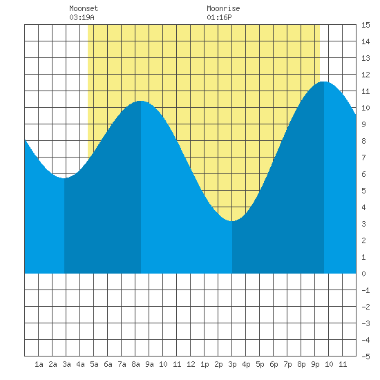 Pogibshi Point tide chart for Thursday, May 16, 2024