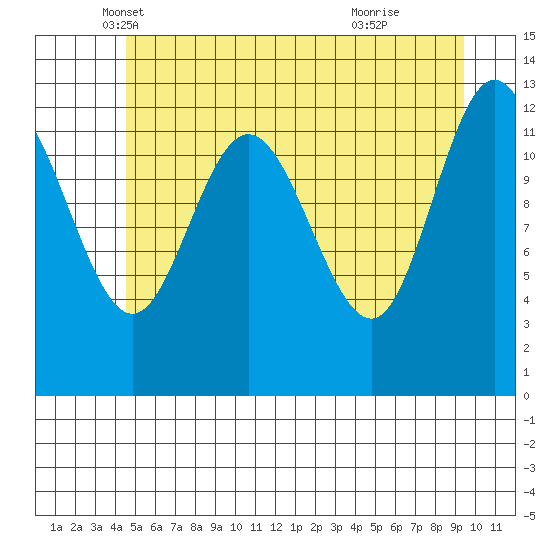 Pogibshi Point tide chart for Saturday, May 18, 2024