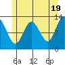Pogibshi Point tide chart for Sunday, May 19, 2024