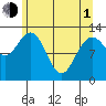 Pogibshi Point tide chart for Wednesday, May 1, 2024