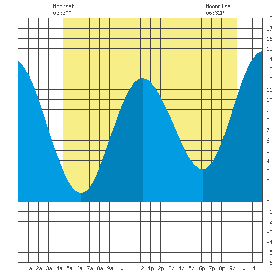 Pogibshi Point tide chart for Monday, May 20, 2024