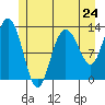 Pogibshi Point tide chart for Friday, May 24, 2024
