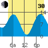 Pogibshi Point tide chart for Thursday, May 30, 2024