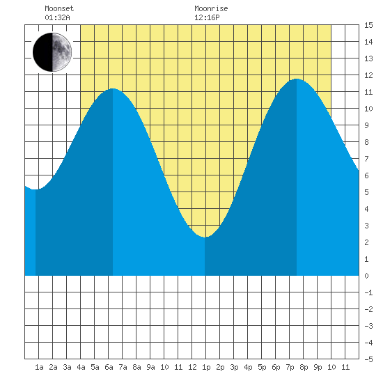 Pogibshi Point tide chart for Thursday, June 13, 2024