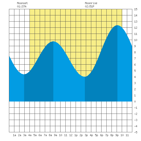 Pogibshi Point tide chart for Saturday, June 15, 2024
