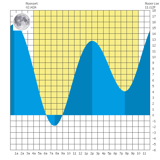 Pogibshi Point tide chart for Friday, June 21, 2024