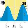 Pogibshi Point tide chart for Friday, June 28, 2024