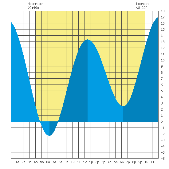 Pogibshi Point tide chart for Tuesday, June 4, 2024