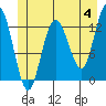 Pogibshi Point tide chart for Tuesday, June 4, 2024