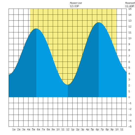 Pogibshi Point tide chart for Friday, July 12, 2024