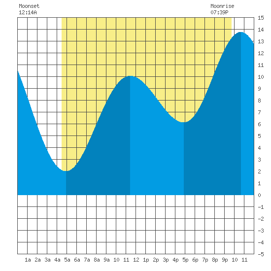 Pogibshi Point tide chart for Wednesday, July 17, 2024
