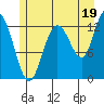 Pogibshi Point tide chart for Friday, July 19, 2024
