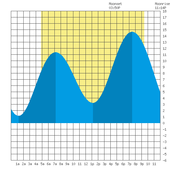 Pogibshi Point tide chart for Sunday, July 28, 2024